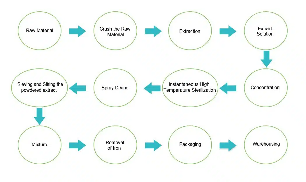 Low-temperature dehydration process flowchart for guava fruit powder production